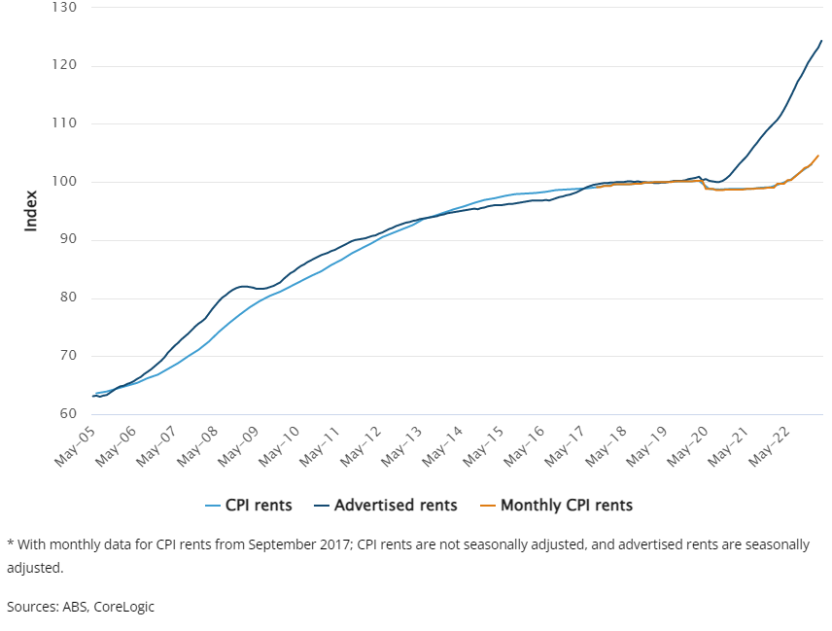 Rents*, June 2019 = 100