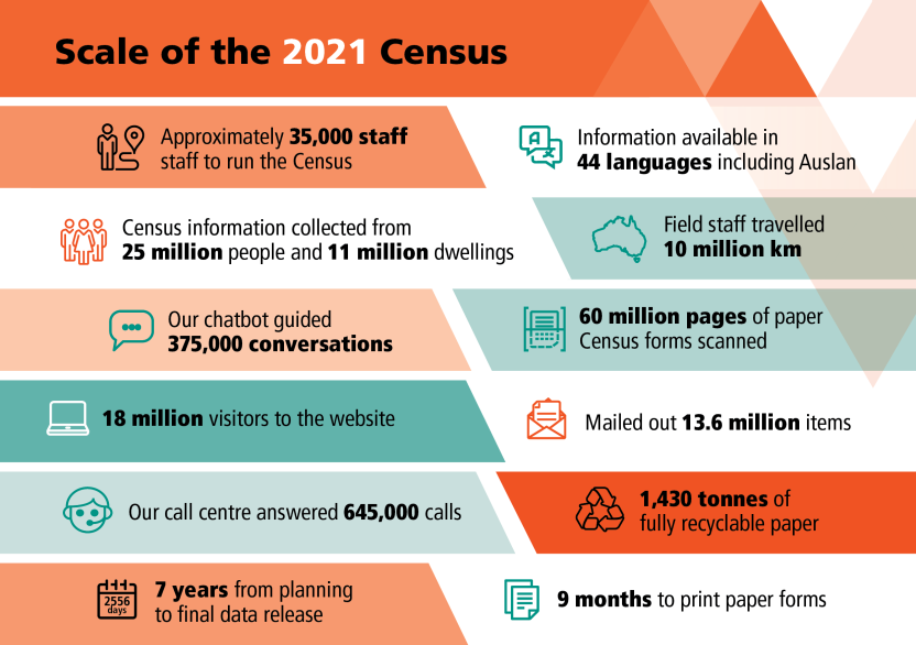 Infographic of the scale of the 2021 Census