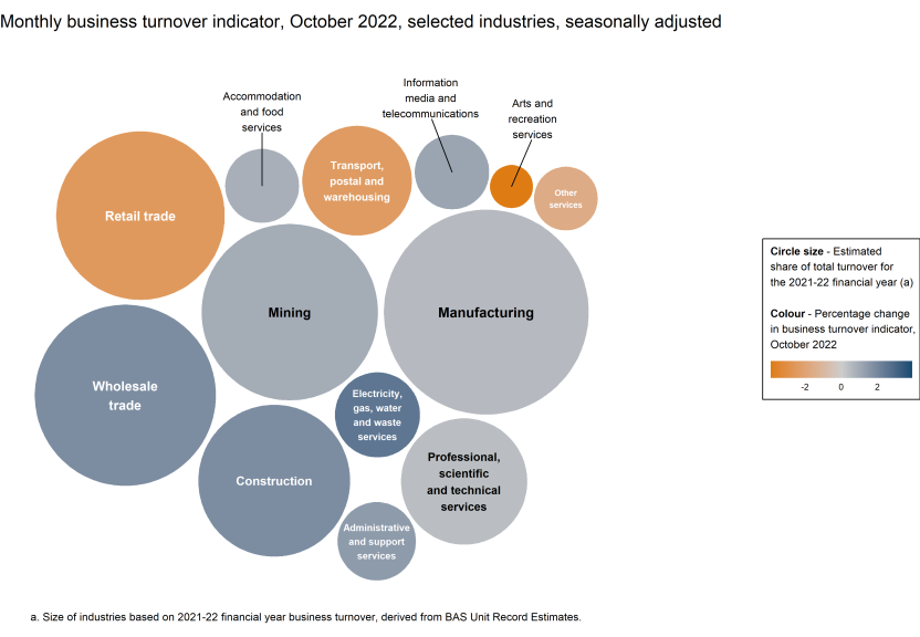 Chart showing the monthly movements in the turnover indicator for October 2022 (represented by colour) and the selected industries' estimated share of total turnover for the 2021-22 financial year (represented by circle size).
