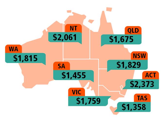 State	Median household income per week NT	2,061 QLD	1,675 WA	1,815 SA	1,455 VIC	1,759 TAS	1,358 ACT	2,373 NSW	1,829