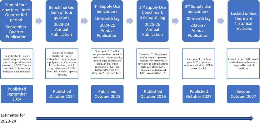 Flowchart of how annual estimates of GDP are revised