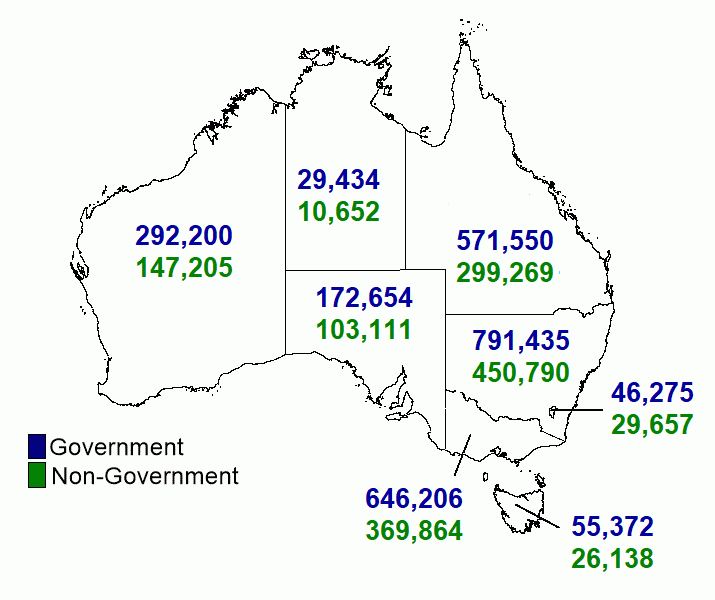 A map of Australia showing student enrolment counts by state and territory and affiliation for 2022. Western Australia 292,200 Government studen enrolments; 147,205 Non-Government enrolments. Northern Territory 29,434 Government student enrolments; 10,652 Non-Government enrolments. South Australia 172,654 Government student enrolments; 103,111 Non-Government enrolments. Victoria 646,206 Government student enrolments; 369,864 Non-Government enrolments. Tasmania 55,372 Government student enrolments; 26,138 No
