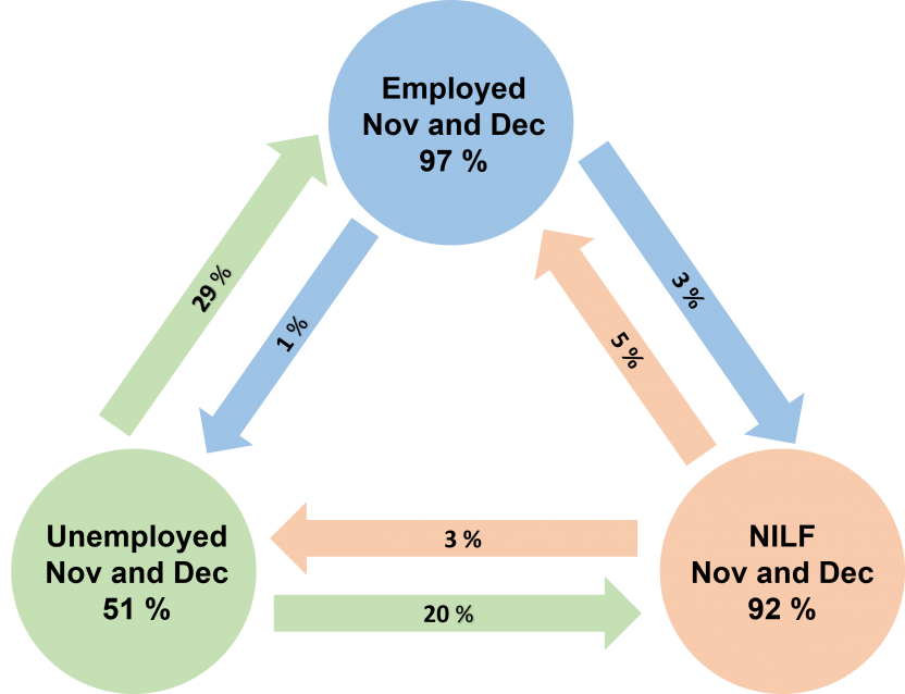 This diagram shows the proportion of people moving between employment, unemployment and not in the labour force between October and November (based on the matched sample).