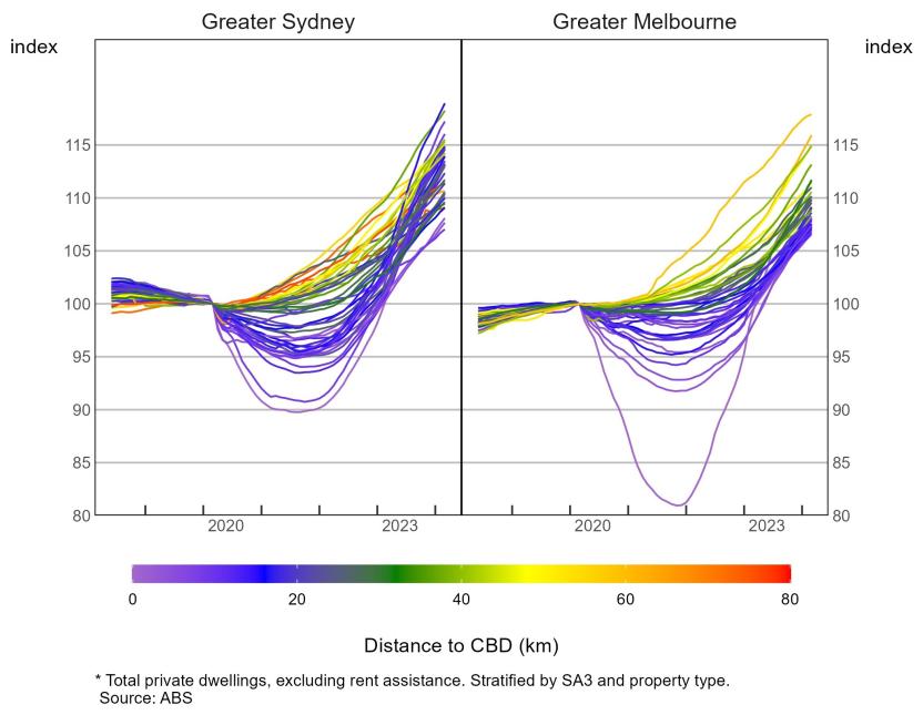 A two panel line graph of rent price indices by SA3 in greater Sydney and greater Melbourne with the index equal to 100 in March 2020