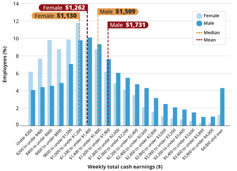 Distribution graph showing weekly total cash earnings by sex