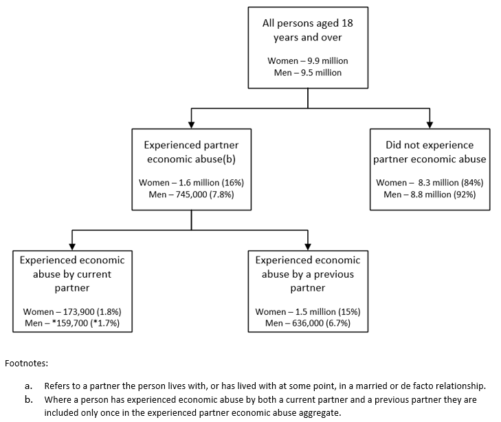 Row 1: 9.9m women, 9.5m men live in Australia. Row 2: 1.6m women (16%), 745,000 men (7.8%) experienced partner economic abuse. 8.3m women (84%), 8.8m men (92%) did not experience partner economic abuse. Row 3: 173,900 women (1.8%), *159,700 men (*5.7%) experienced current partner economic abuse; 1.5m women (15%) and 636,000 men (6.7%) experienced previous partner economic abuse. 