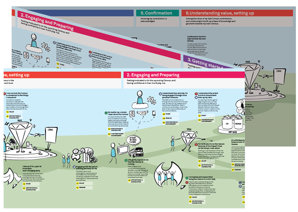 Image of the Census user journey based on research completed by MELD Studios