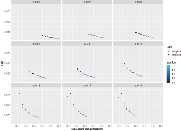 Figure 4.4.2: Utility loss (RSE) vs Disclosure risk probability, p=0.15 (p% rule=15%) (q panel)