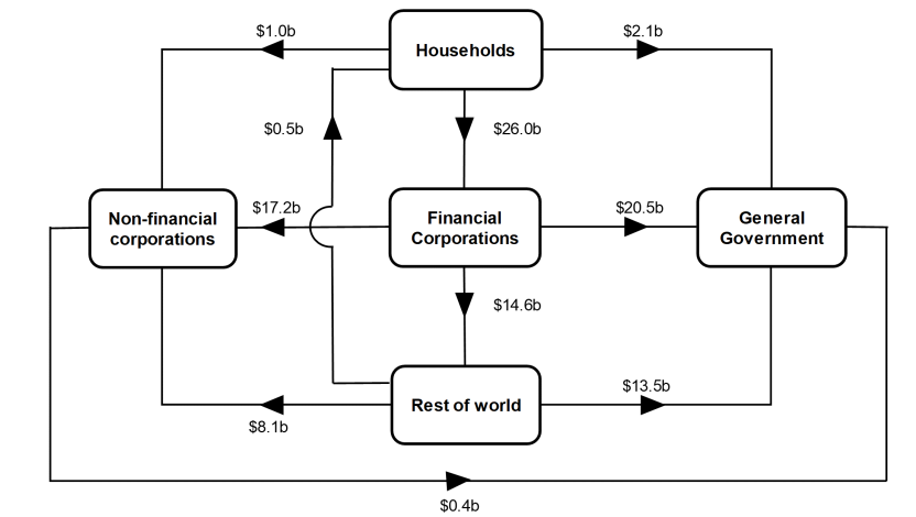 This is a flowchart that shows the intersectoral financial flows of net transactions during the December quarter 2023.