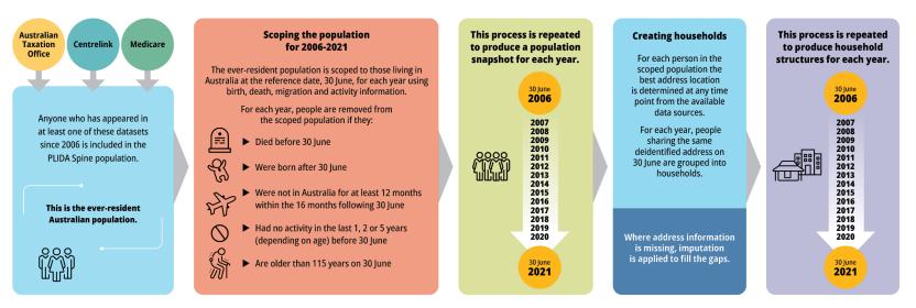 Diagram outlining the creation of the Life Course Dataset household structures from the ever-resident population in PLIDA. Full description can be found in the ‘Description’ tab above the image. 