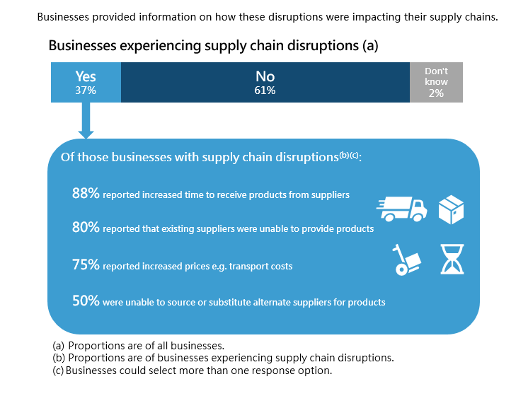 Factors impacting the supply chain of businesses