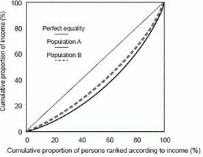 Example of graph showing Lorenz curves.