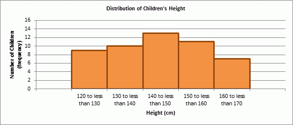 Histogram graph showing the distribution of children's height
