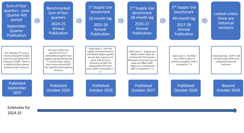 The diagram illustrates the revision cycle applied to annual GDP estimates in the Australian System of National Accounts.