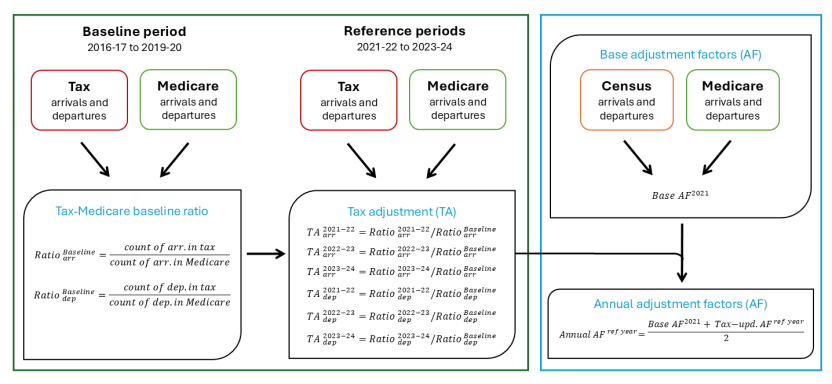 Diagram providing an overview of the tax adjustment process, used to update adjustment factors.