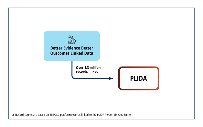 Flow of Better Evidence Better Outcomes Linked Data platform records linked to PLIDA.