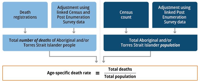 Flow chart showing how Aboriginal and Torres Strait Islander age-specific death rates (ASDRs) are calculated.
