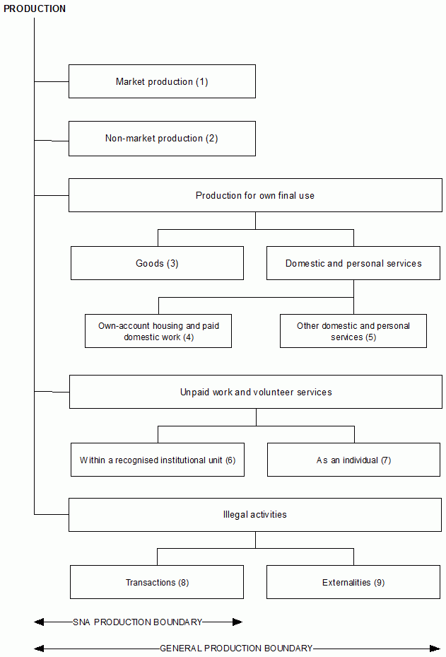 The Production Boundaries in the SNA