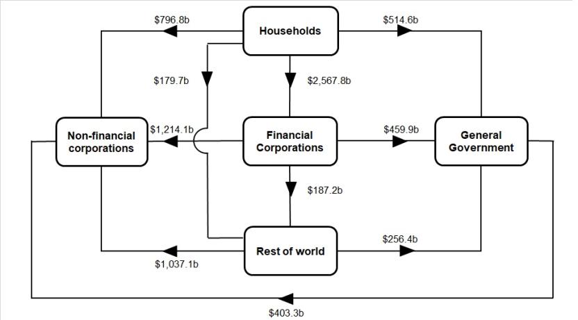 This is a flowchart that shows the intersectoral financial flows of amounts outstanding at the end of the December quarter 2021.