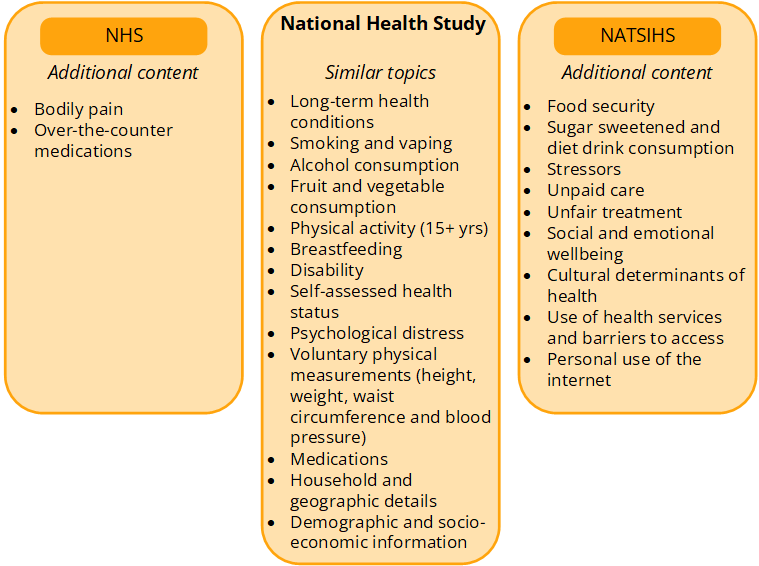 Content comparison between the NHS 2022 and the NATSIHS 2022–23