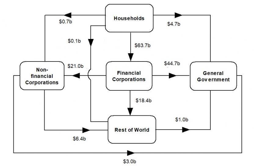 This is a flowchart that shows the intersectoral financial flows of net transactions during the September quarter 2021.