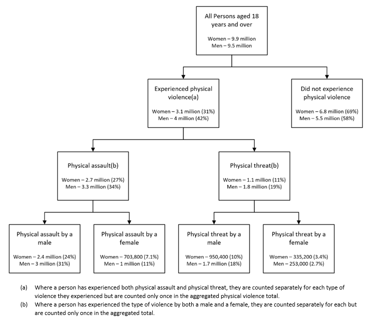 Row 1: 9.9m women, 9.5m men in Australia. Row 2: 3.1m women (31%), 4m men (42%) experienced physical violence. Row 3: 2.7m women (27%), 3.3m men (34%) experienced physical assault. 1.1m women (11%) and 1.8m men (19%) experienced physical threat. Row 4: 2.4m women (24%), 3m men (31%) experienced physical assault by a male; and 703,800 women (7%), 1m men (11%) by a female; 950,400 women (10%) and 1.7m men (18%) experienced physical threat by a male; and 335,200 women (3.4%) and 253,000 men (2.7%) by a female.