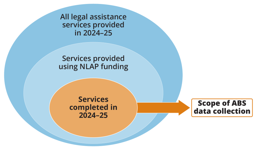 Venn diagram with 3 layers. This diagram demonstrates that the data presented in the ABS collection reflects only a sub-set of the legal assistance services provided in 2024–25.