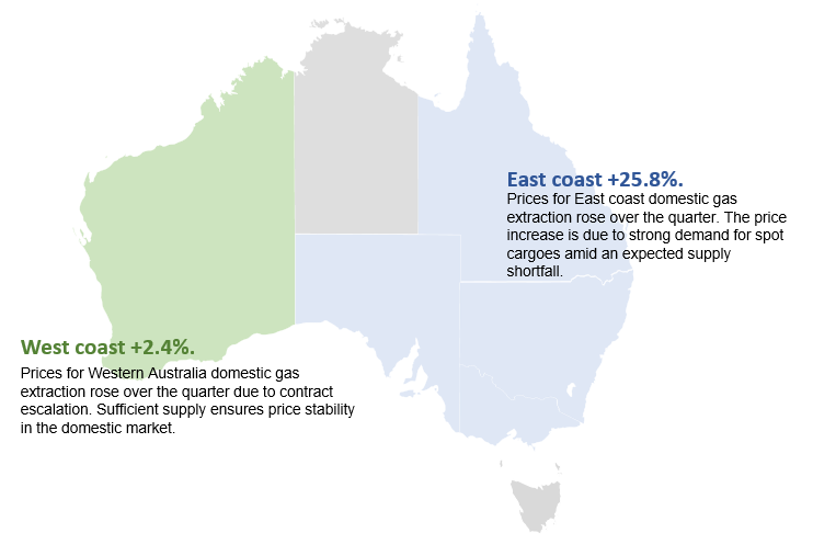 Domestic gas extraction quarterly price change