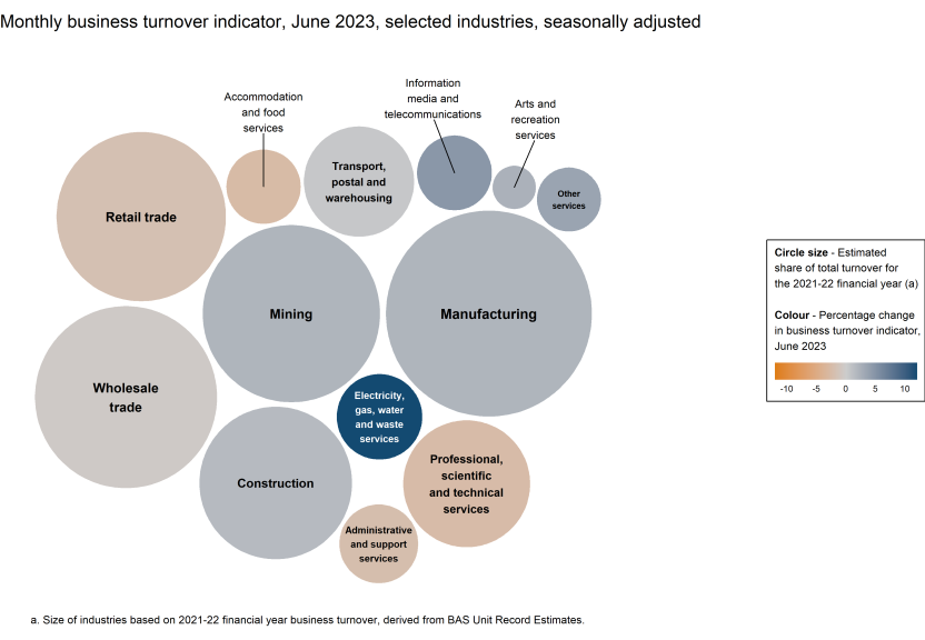 Chart showing the monthly movements in the turnover indicator for June 2023 (represented by colour) and the selected industries' estimated share of total turnover for the 2021-22 financial year (represented by circle size).