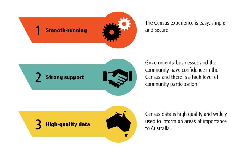 2021 Census objectives diagram 
