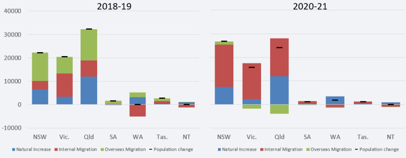 Components of population change by rest of state