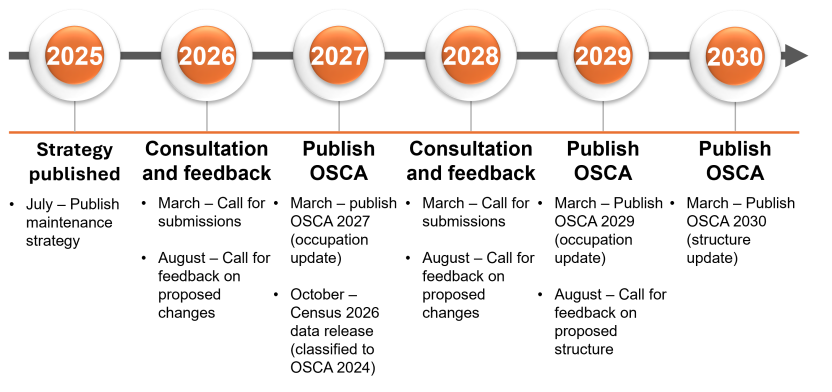 Timeline showing OSCA (Occupation Standard Classification for Australia) strategy and update milestones from 2025 to 2030. Includes publication dates for strategies and occupation updates, and scheduled consultations for submissions and feedback.