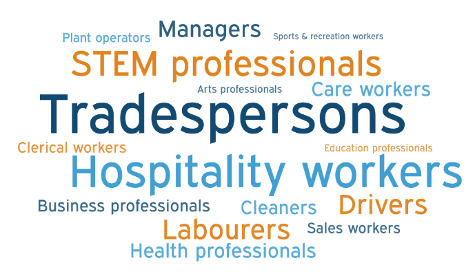 Key occupation categories reported by businesses that reported having difficulty finding suitable staff: include tradespersons, hospitality workers, labourers, drivers, STEM professionals, and others.