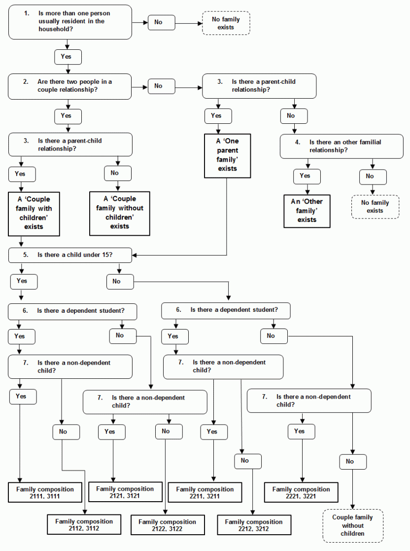 Flowchart: Questions leading to allocation of 'Family composition' code.
