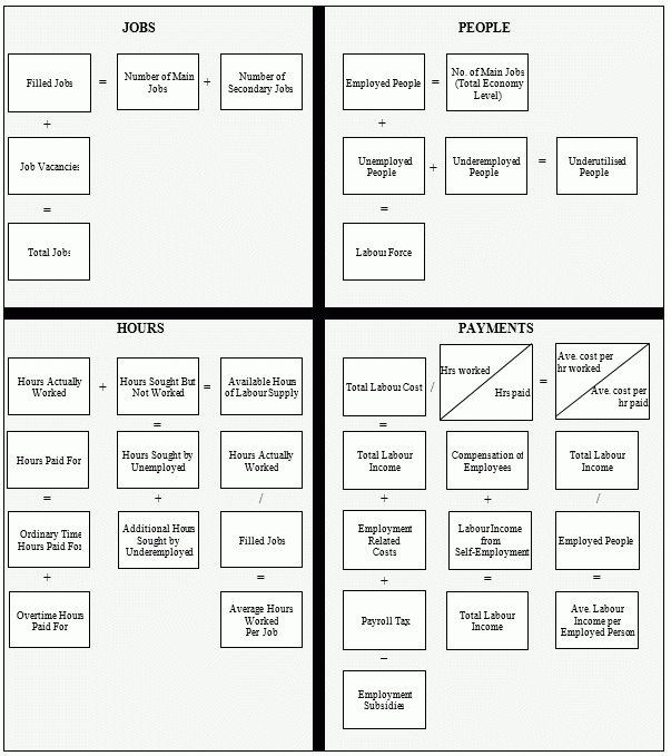 Australian Labour Account - identity relationship diagram