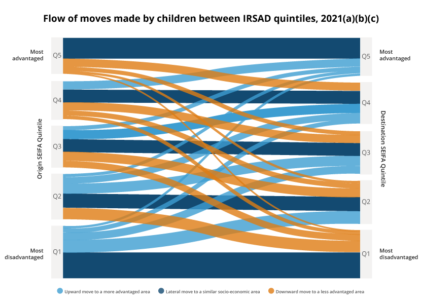 The image is a Sankey diagram showing the flow of moves made by children between IRSAD quintiles, 2021. Full description can be found in the 'Description' tab above the image.