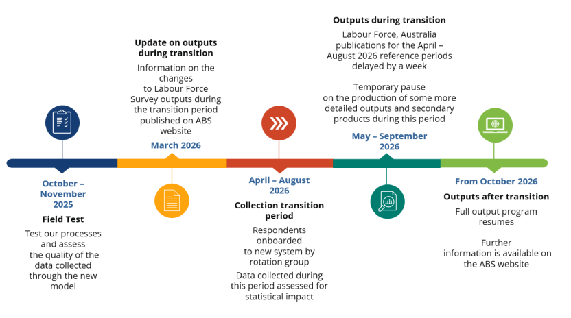 Horizontal timeline showing key Labour Force Survey transition activities from October 2025 to October 2026, including field testing, transition updates, collection transition period, delayed outputs, and post transition outputs.
