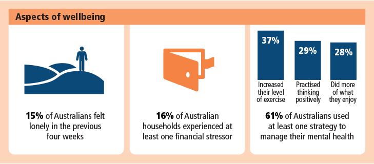 Image presenting data from the National Study of Mental Health and Wellbeing, 2020-21