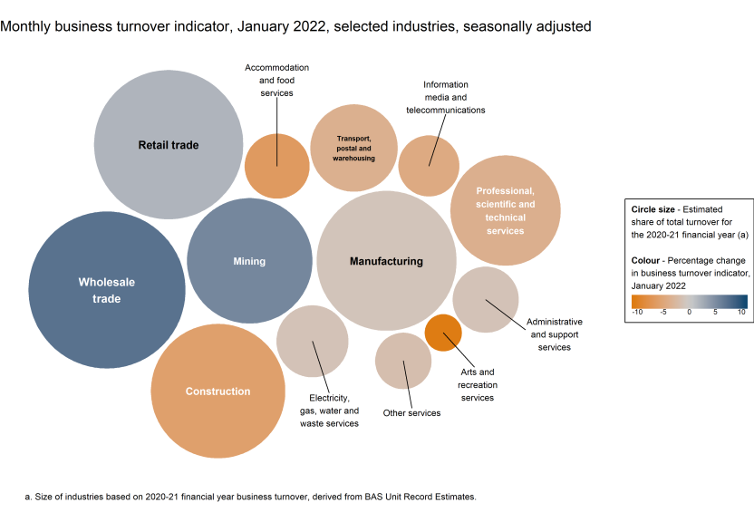 Chart showing the monthly movements in the turnover indicator for January 2022 (represented by colour) and the selected industries' estimated share of total turnover for the 2020-21 financial year (represented by circle size).
