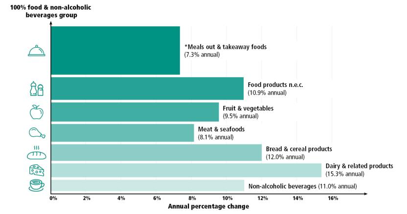 Food and non alcoholic beverages subgroups annual percentage movement (%)