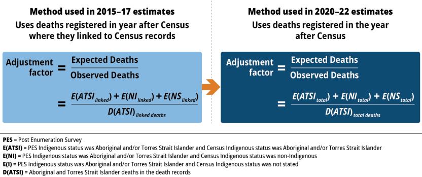 Formula for adjustment factor