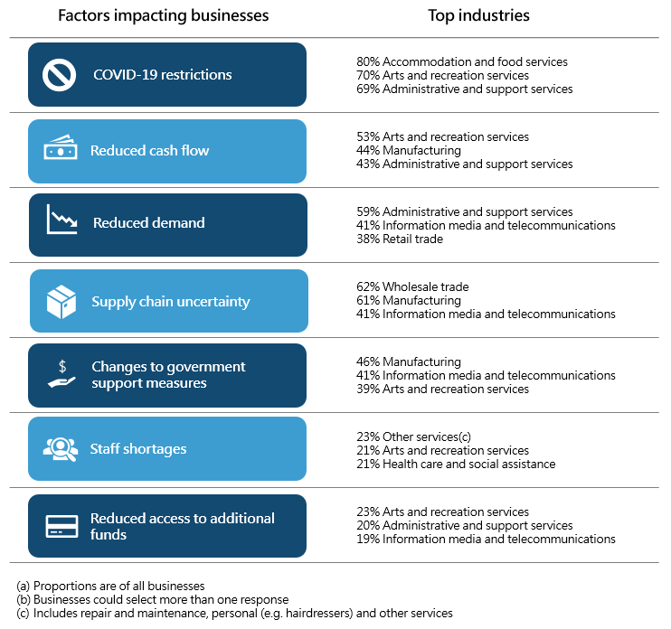 Factors impacting businesses by top industries
