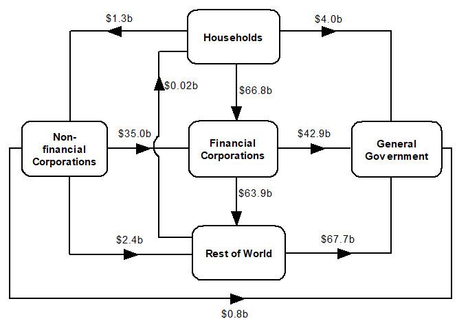 This is a flowchart that shows the intersectoral financial flows of net transactions during the September quarter 2020.
