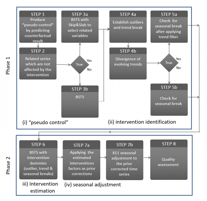 A two-phase approach for an intervention measurement process 