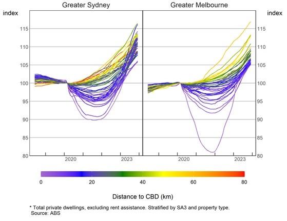 The figure shows rent price indices by capital city SA3