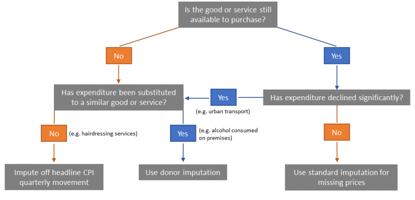 Imputation framework September 2021 quarter application