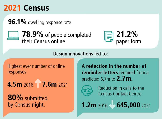 Infographic showing key response rates, online responses and reduction in reminder letters for 2021 Census