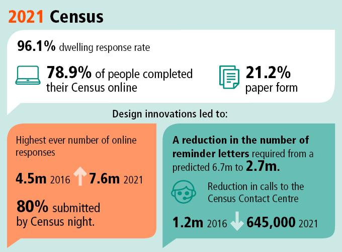 Infographic showing key response rates, online responses and reduction in reminder letters for 2021 Census