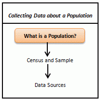 Collecting data about a population flowchart