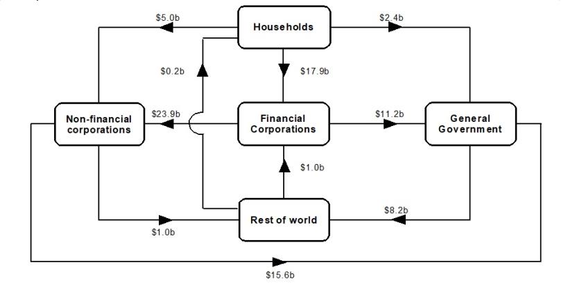 This is a flowchart that shows the intersectoral financial flows of net transactions during the December quarter 2021.